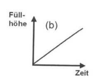 Diagramm mit steigender Linie zwischen Füllhöhe und Zeit.